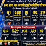 IPL 2026: रिकॉर्ड्स की बारिश, बॉलर्स पर भारी पड़ा ‘BATTING ERA’